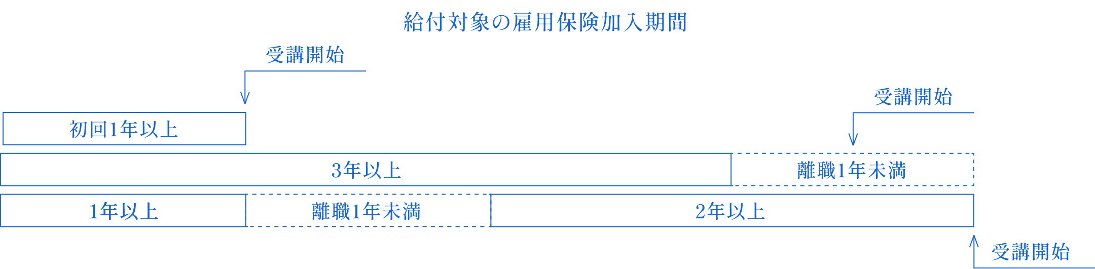 図：給付対象の雇用保険加入期間