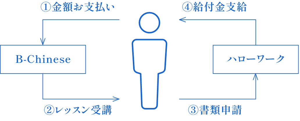 図：給付金支給手続き