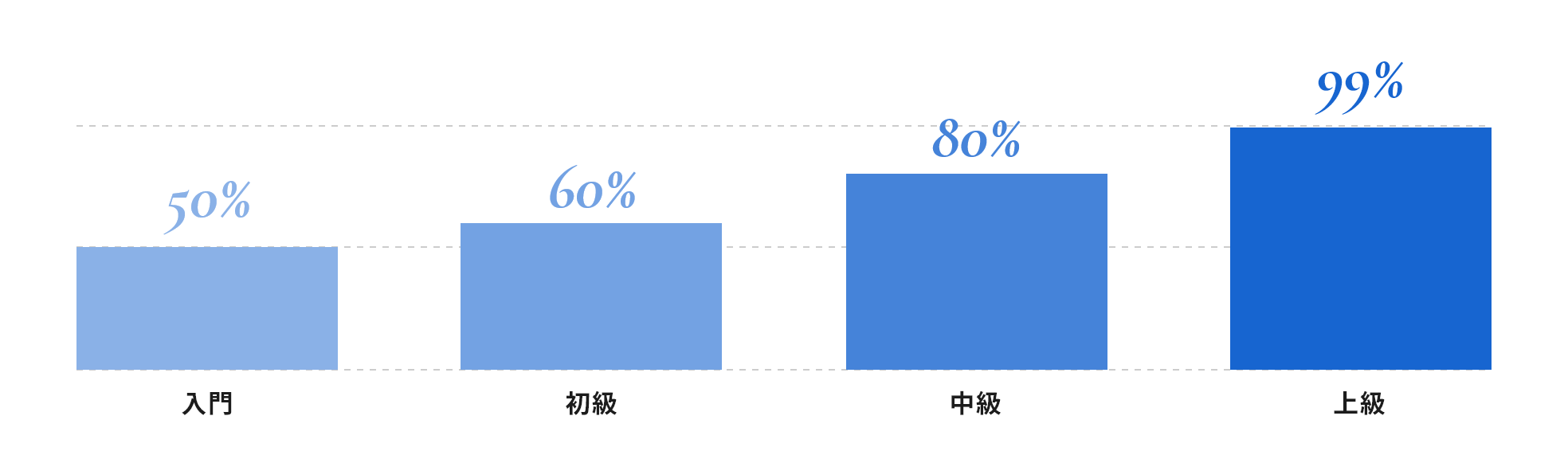 イメージ：ビーチャイニーズでの中国語使用率目標