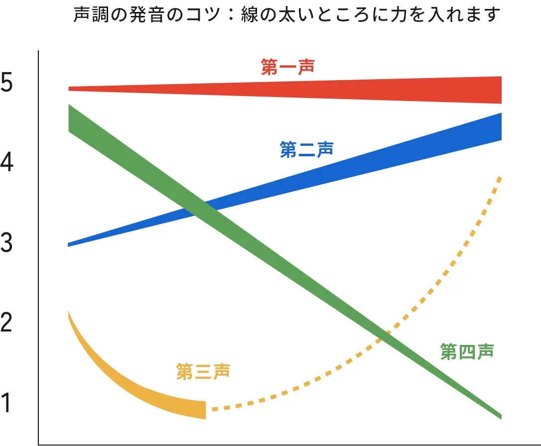 声調表