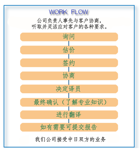 汉语翻译业务流程