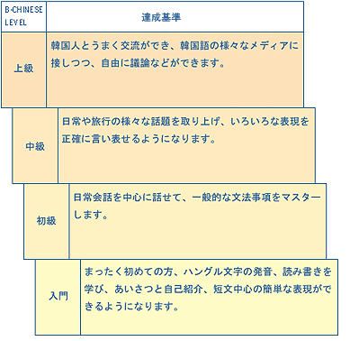 韓国語レベル表
